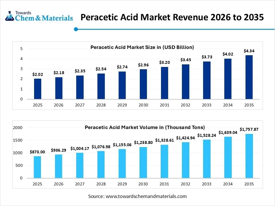 Peracetic Acid Market Revenue 2026 to 2035 Peracetic Acid Market Revenue 2026 to 2035
