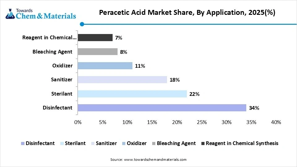 Peracetic Acid Market Share, By Application, 2025(%)