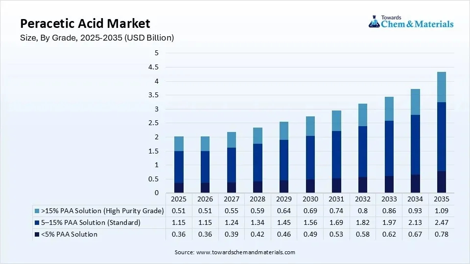 Peracetic Acid Market Size, By Grade, 2025-2035 (USD Billion)