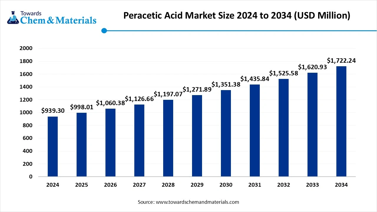 Peracetic Acid Market Size 2025 to 2034 (USD Billion)