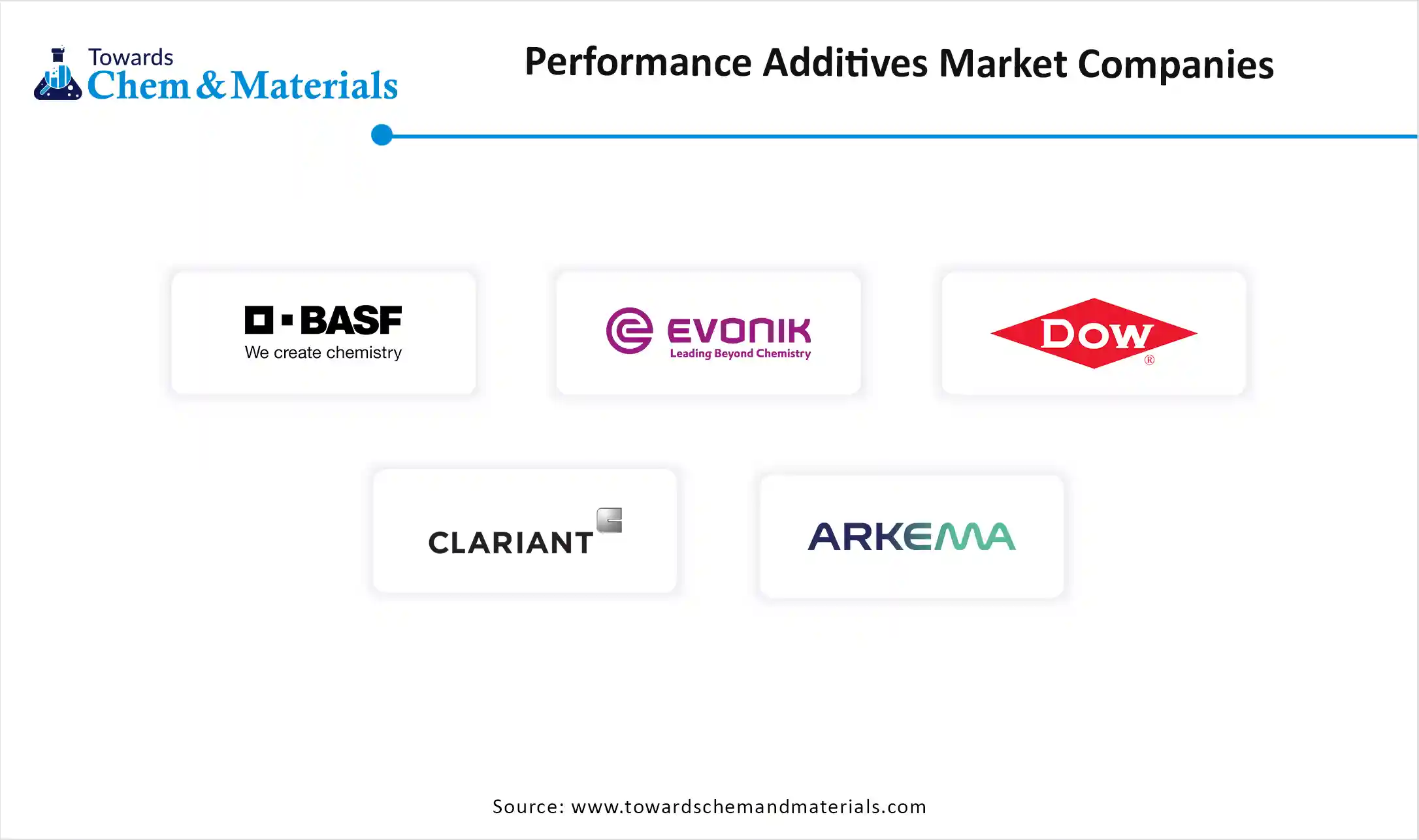 Performance Additives Market Companies