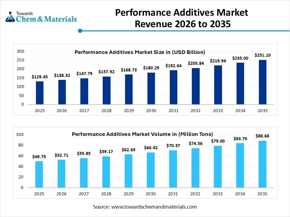 Performance Additives Market Revenue 2026 to 2035