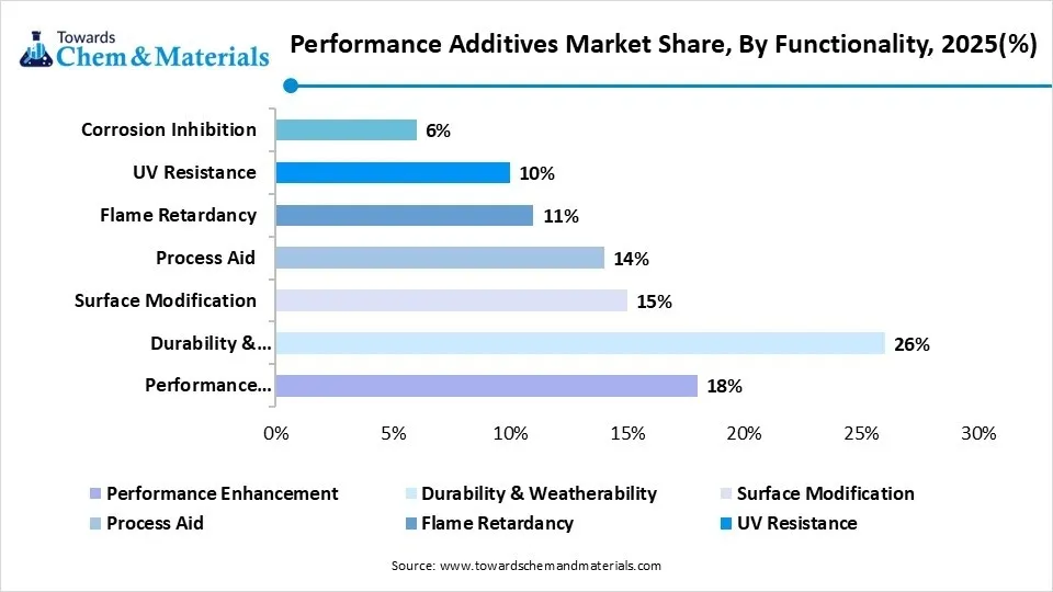 Performance Additives Market Share, By Functionality, 2025(%)