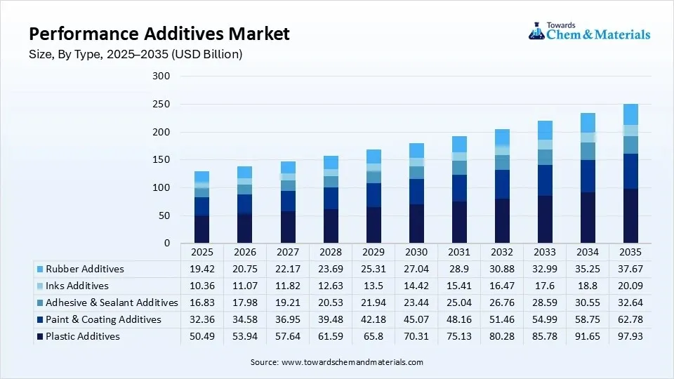 Performance Additives Market Size, By Type, 2025–2035 (USD Billion)