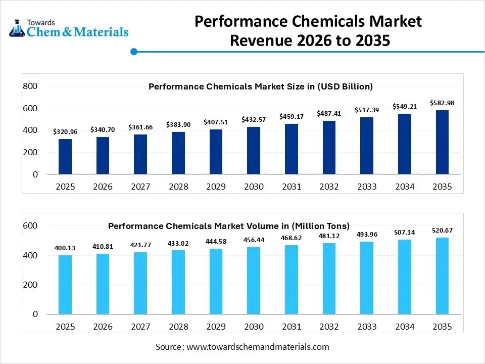 Performance Chemicals Market Revenue 2026 to 2035