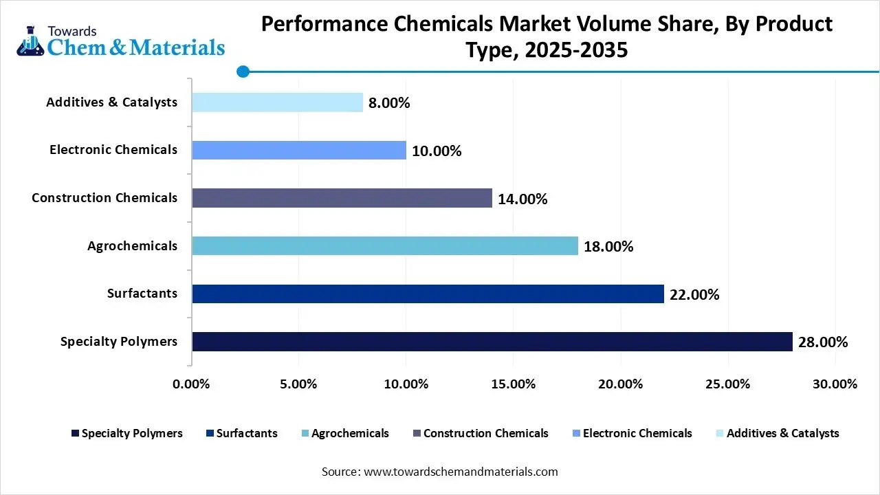 Performance Chemicals Market Volume Share, By Product Type, 2025-2035