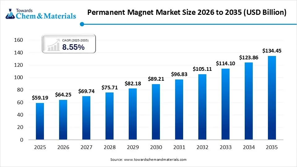 Permanent Magnet Market Size 2026 to 2035