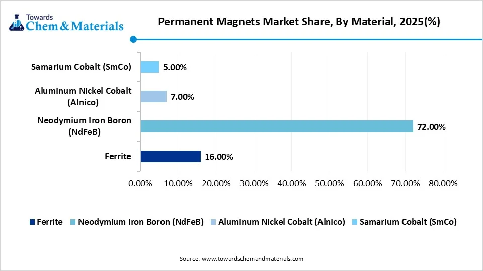 Permanent Magnets Market Share, By Material
