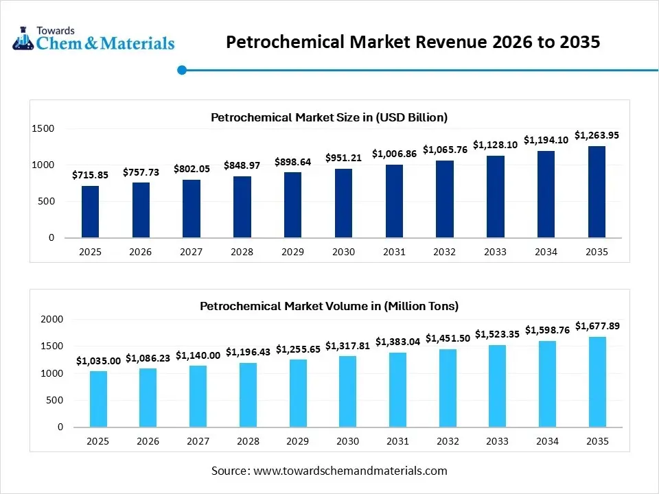 Petrochemical Market Revenue 2026 to 2035