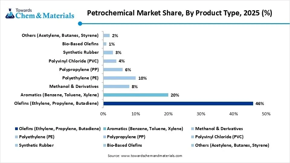 Petrochemical Market Share, By Product Type, 2025 (%)