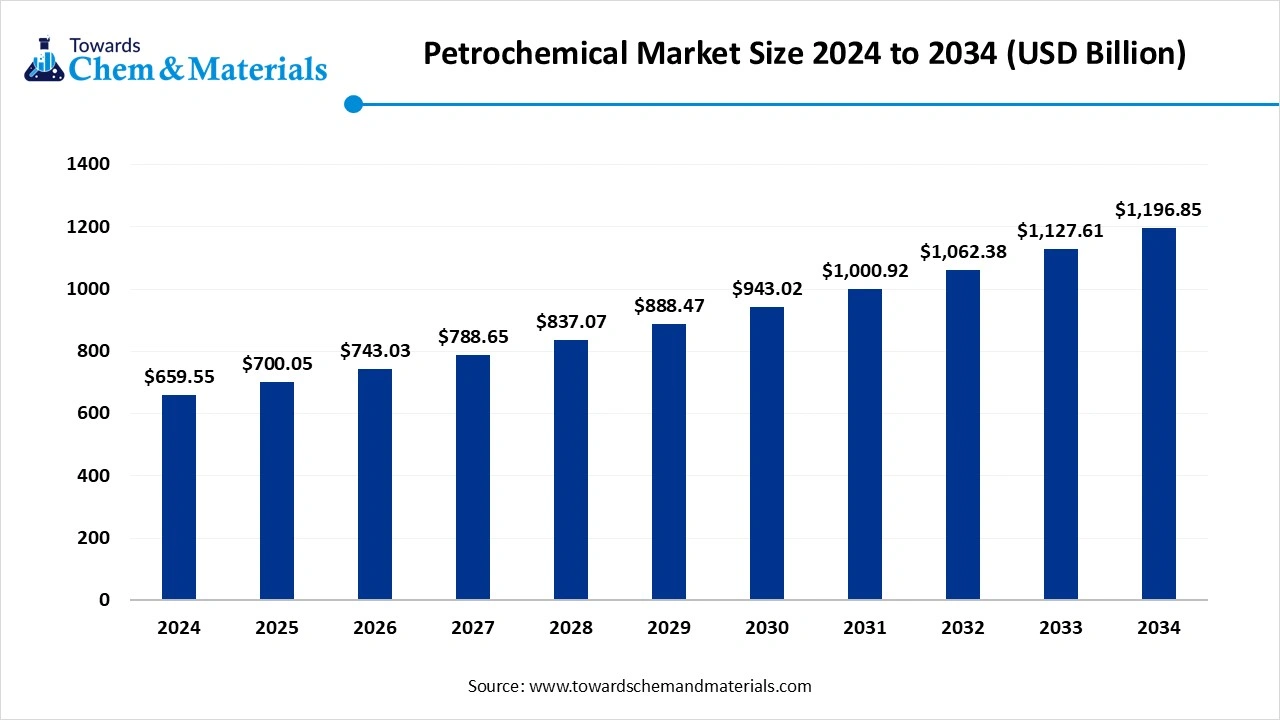 Petrochemical Market Size 2024 to 2034 (USD Billion) Petrochemical Market Size 2024 to 2034 (USD Billion)