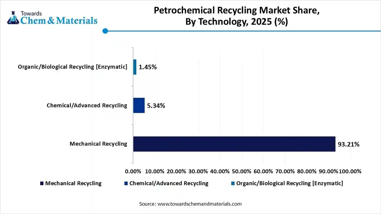 Petrochemical Recycling Market Share, By Technology, 2025 (%)