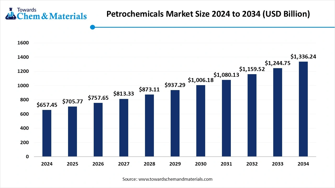 Petrochemical Market Size 2025 to 2034 (USD Billion)