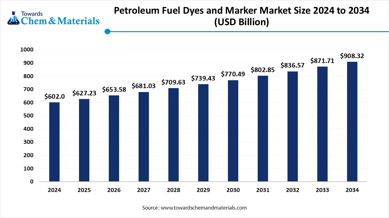 Petroleum Fuel Dyes and Markers Market Size 2025 to 2034 (USD Billion)