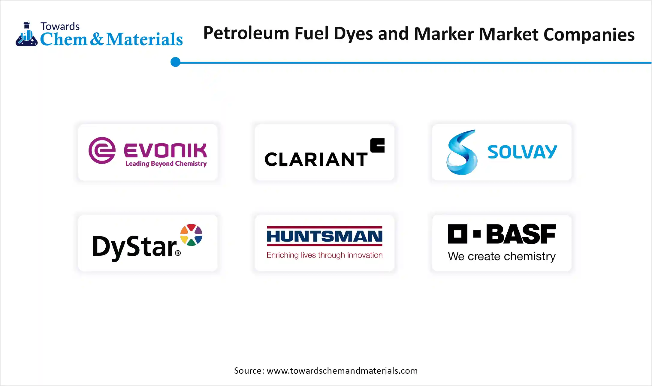 Petroleum Fuel Dyes and Markers Market Companies