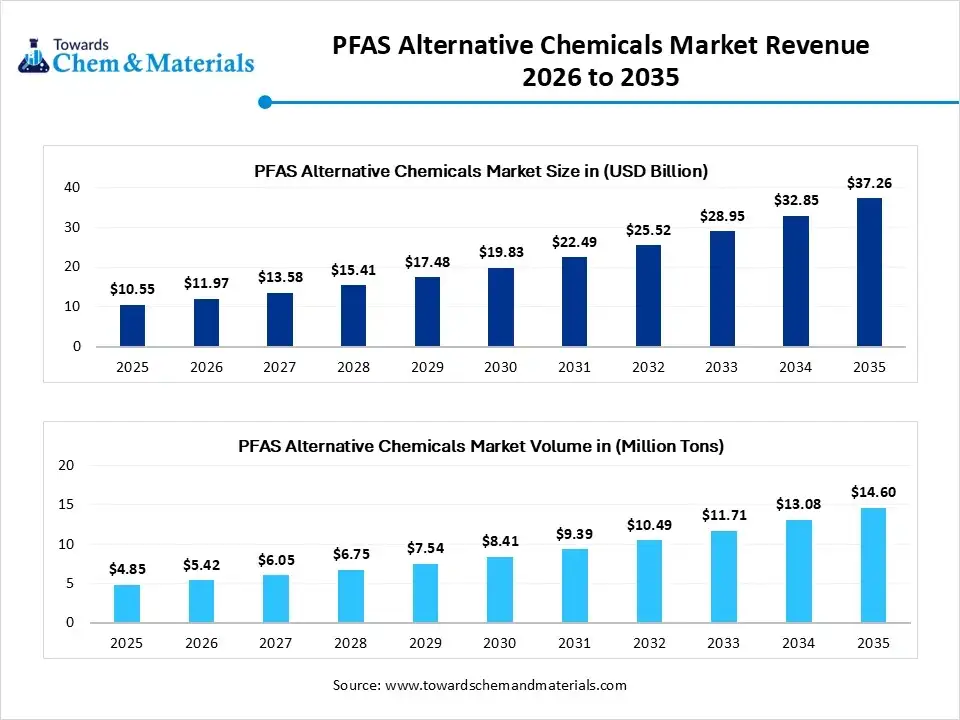 PFAS Alternative Chemicals Market Revenue 2026 to 2035 PFAS Alternative Chemicals Market Revenue 2026 to 2035