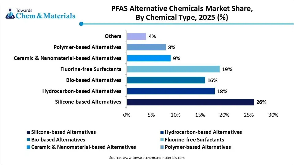 PFAS Alternative Chemicals Market Share, By Chemical Type, 2025 (%) PFAS Alternative Chemicals Market Share, By Chemical Type, 2025 (%)