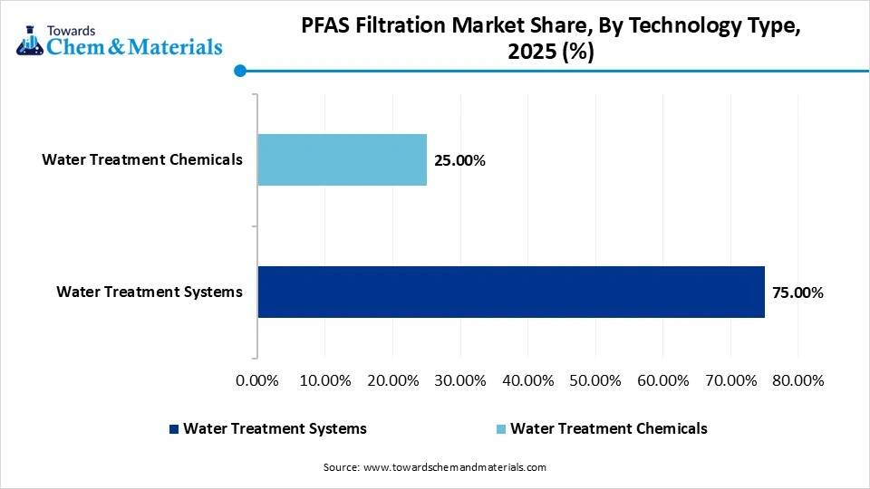 PFAS Filtration Market Share, By Technology Type , 2025 (%)