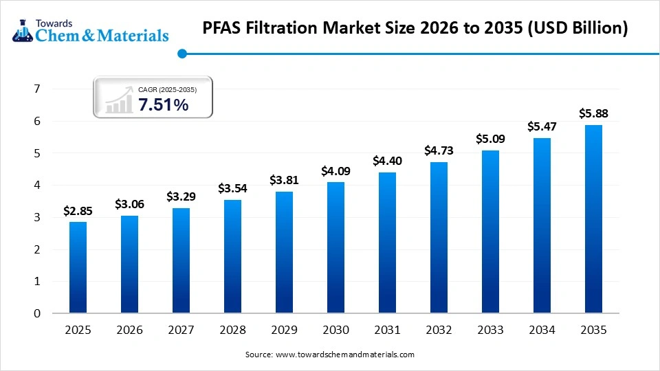 PFAS Filtration Market Size 2026 to 2035  (USD Billion )