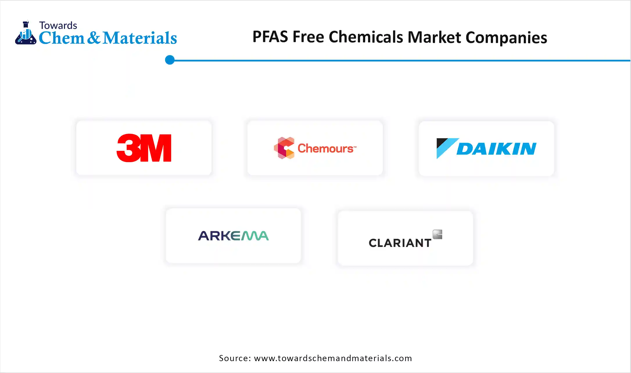 PFAS-Free Chemicals Market Companies