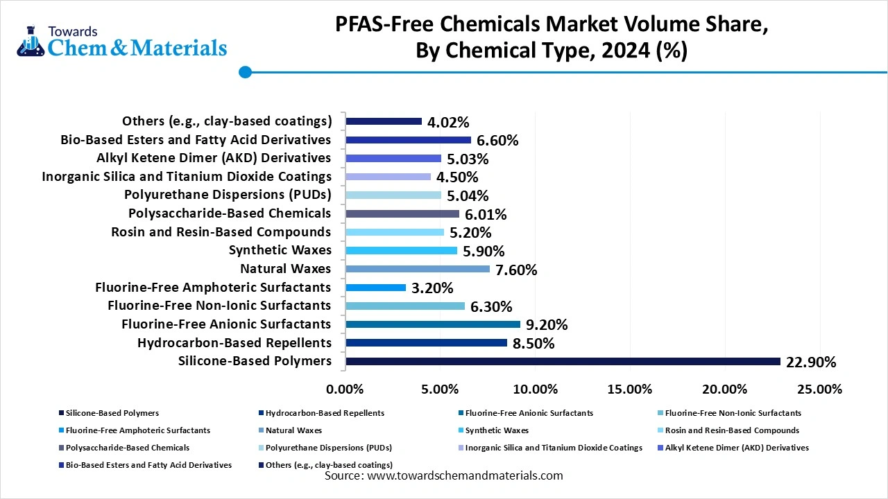 PFAS-Free Chemicals Market Volume Share, By Chemical Type, 2024 (%)