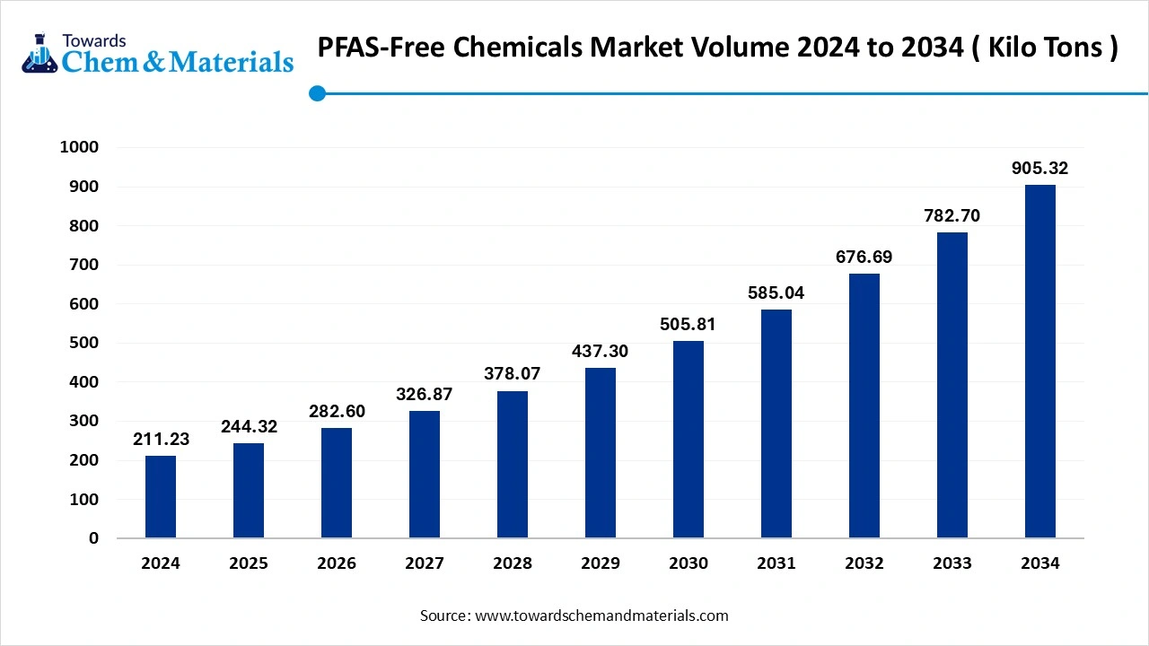 PFAS-Free Chemicals Market Volume 2024 to 2034 ( Kilo Tons )