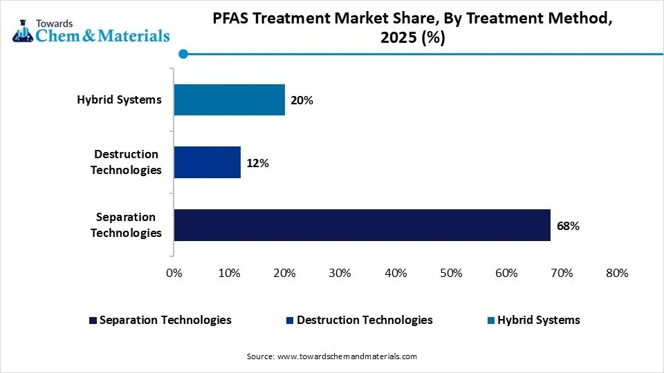 PFAS Treatment Market Share, By Treatment Method, 2025 (%)