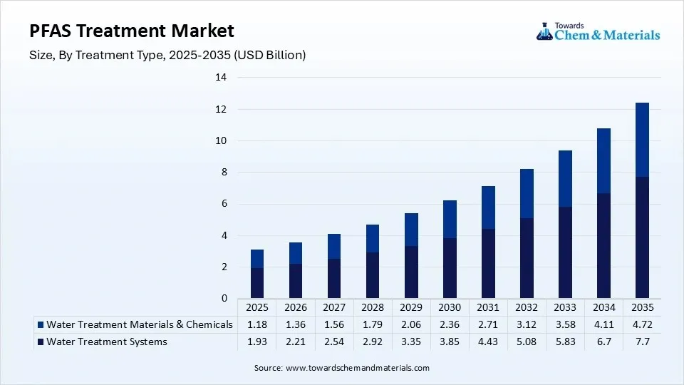 PFAS Treatment Market Size, By Treatment Type, 2025-2035 (USD Billion)