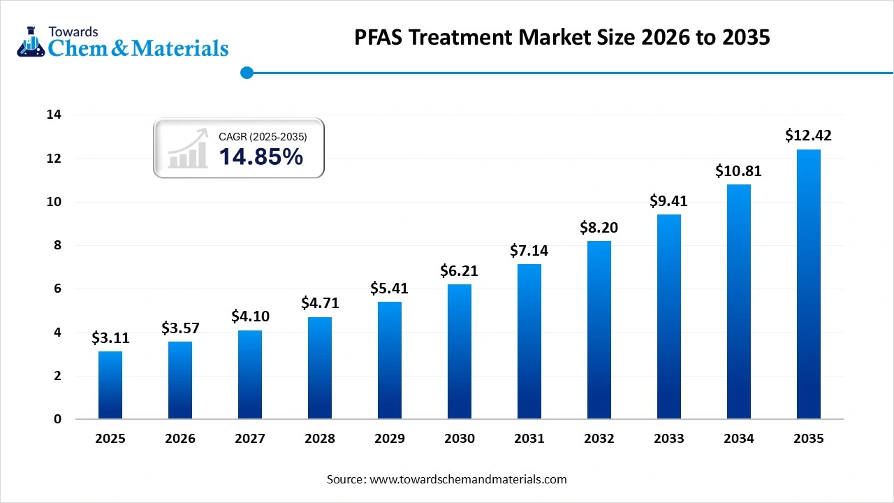 PFAS Treatment Market Size 2026 to 2035  (USD Billion )
