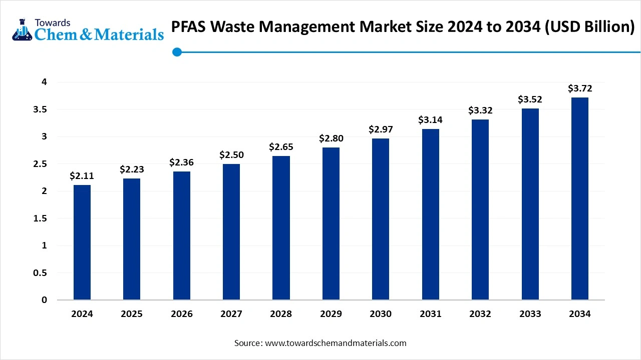 PFAS Waste Management Market Size 2025 to 2034 (USD Billion)