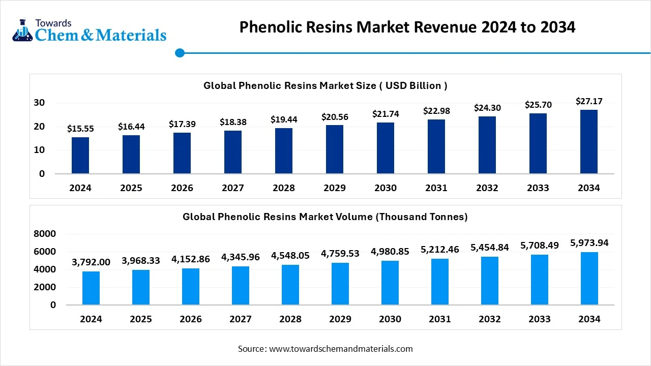 Phenolic Resins Market Revenue 2024 to 2034  Phenolic Resins Market Revenue 2024 to 2034