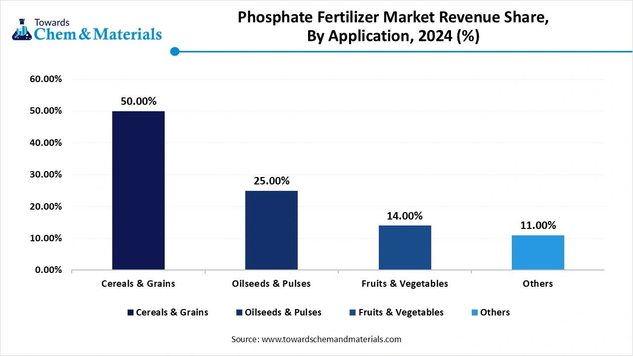 Phosphate Fertilizer Market Revenue Share, By Application, 2024 (%)