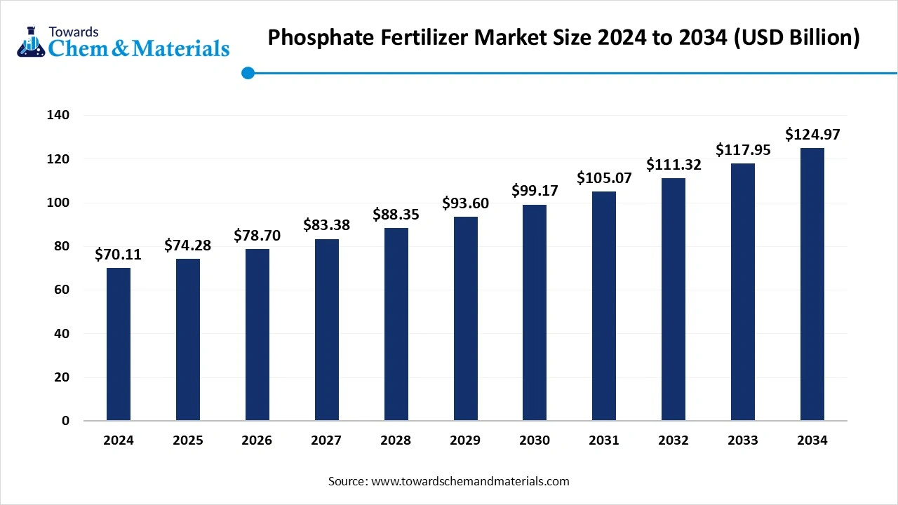 Phosphate Fertilizers Market Size 2025 to 2034 (USD Billion)