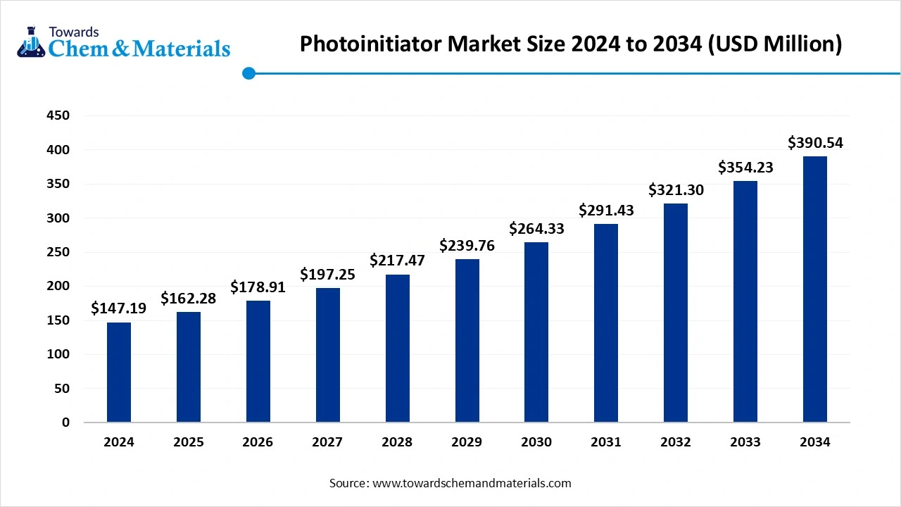 Photoinitiator Market Size 2024 to 2034 (USD Million)