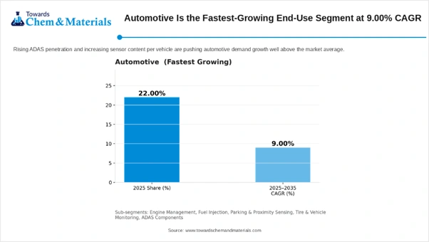 Automotive is the Fastest Growing End Use Segment at 9.00 CAGR. Automotive is the Fastest Growing End Use Segment at 9.00 CAGR.