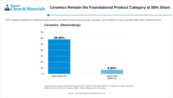 Ceramics Remain the Foundational Product Category at 58% Share. Ceramics Remain the Foundational Product Category at 58% Share.