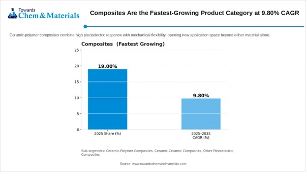 Composites are the Fastest Growing Product Category at 9.80% CAGR. Composites are the Fastest Growing Product Category at 9.80% CAGR.
