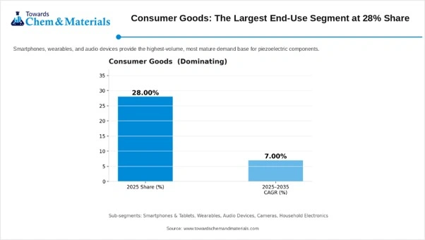 Consumer Goods: The Largest End Use Segment at 28% Share 