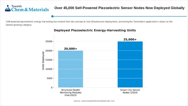 Over 45,000 Self-Powered Piezoelectric Sensor Nodes Now Deployed Globally Over 45,000 Self-Powered Piezoelectric Sensor Nodes Now Deployed Globally