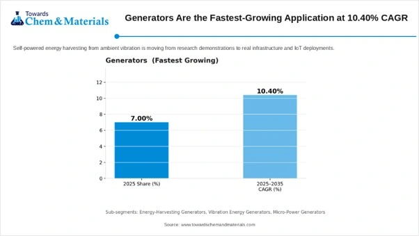 Generators are the Fastest Growing Application at 10.40 CAGR. 