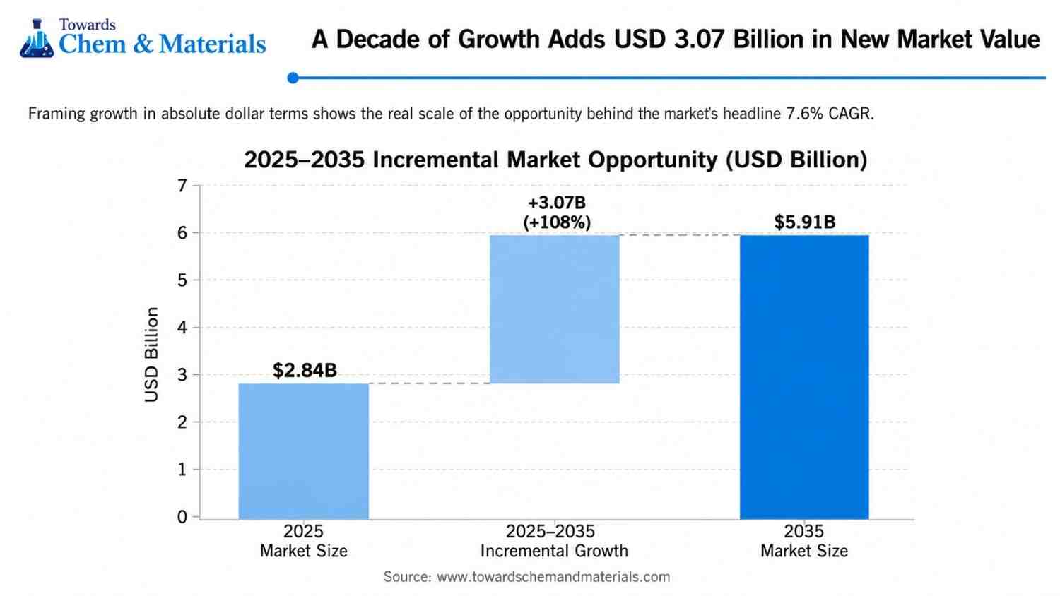 A Decade of Growth Adds USD 3.07 Billion in New Market Value