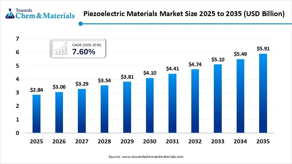 Piezoelectric Materials Industry Piezoelectric Materials Industry