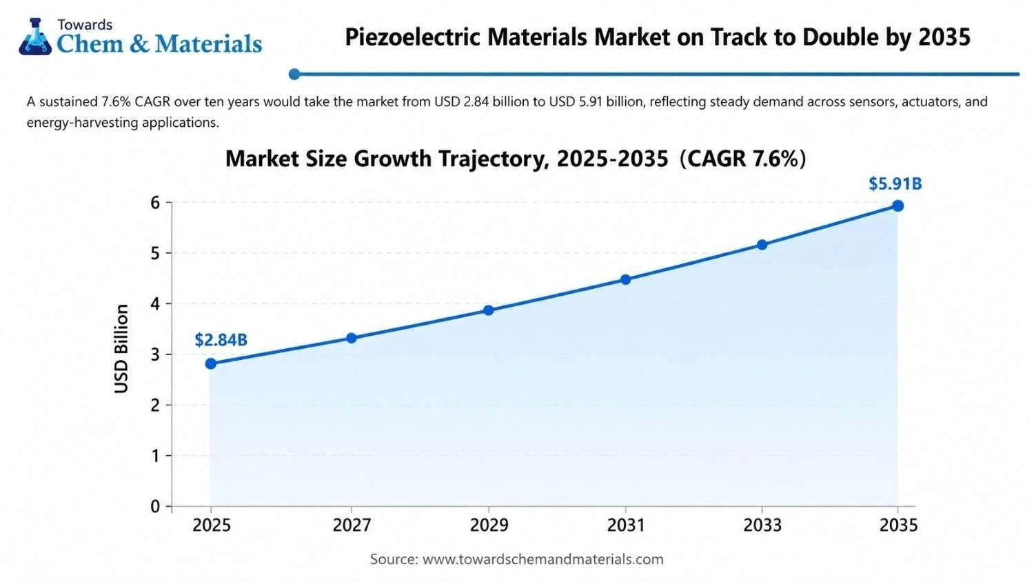 Piezoelectric Materials Market on Track to Double by 2025 Piezoelectric Materials Market on Track to Double by 2025