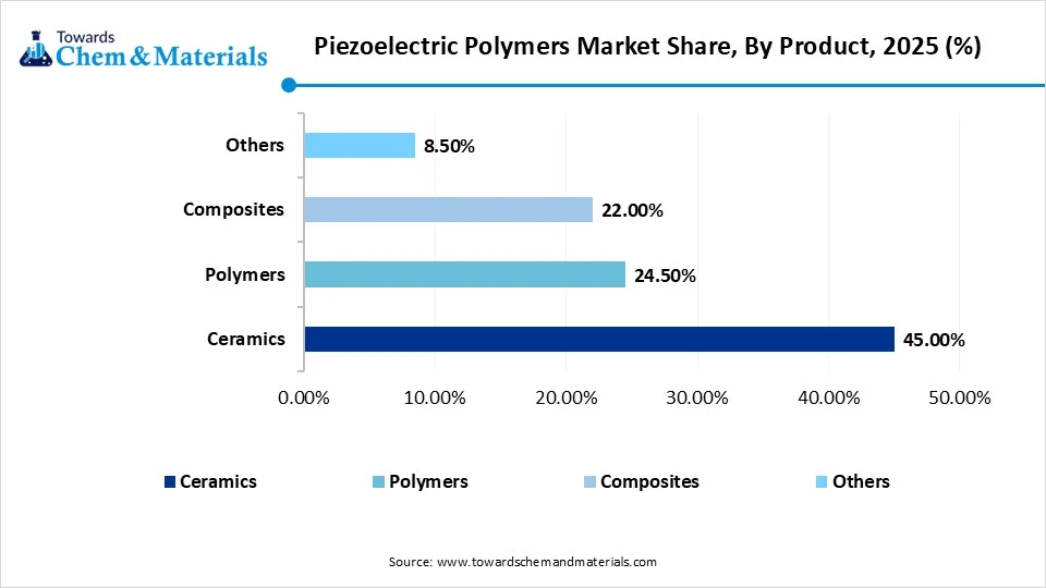 Piezoelectric Polymers Market Share, By Product , 2025 (%)