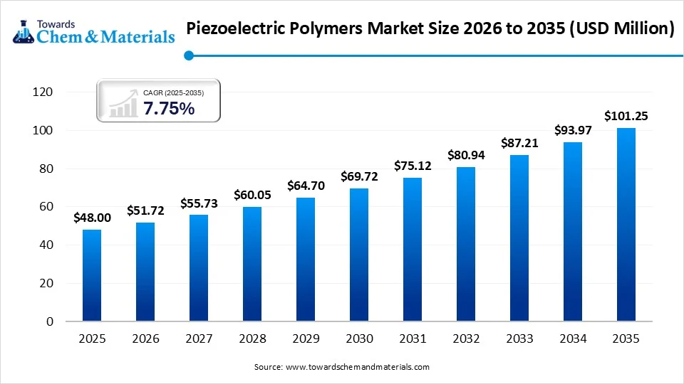 Piezoelectric Polymers Market Size 2026 to 2035