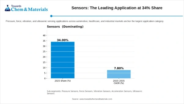 Sensors: The Leading Application at 34% Share
