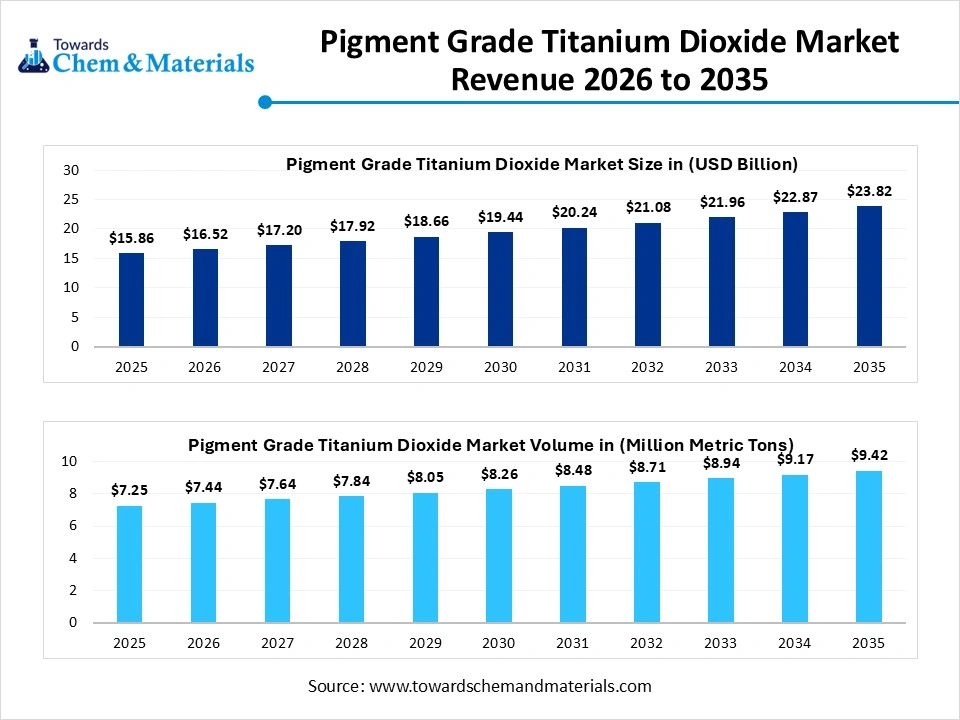 Pigment Grade Titanium Dioxide Market Revenue 2026 to 2035