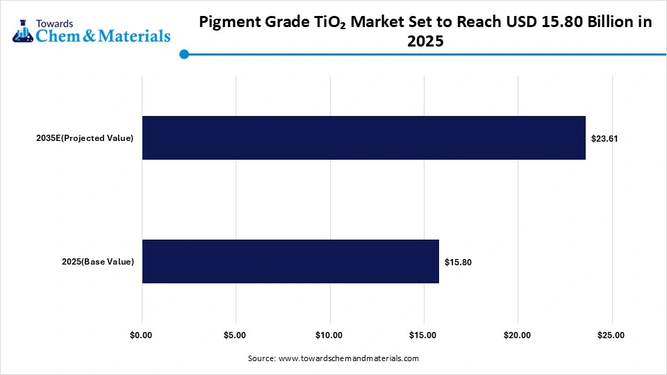 Pigment Grade TiO₂ Market Set to Reach USD 15.80 Billion in 2025