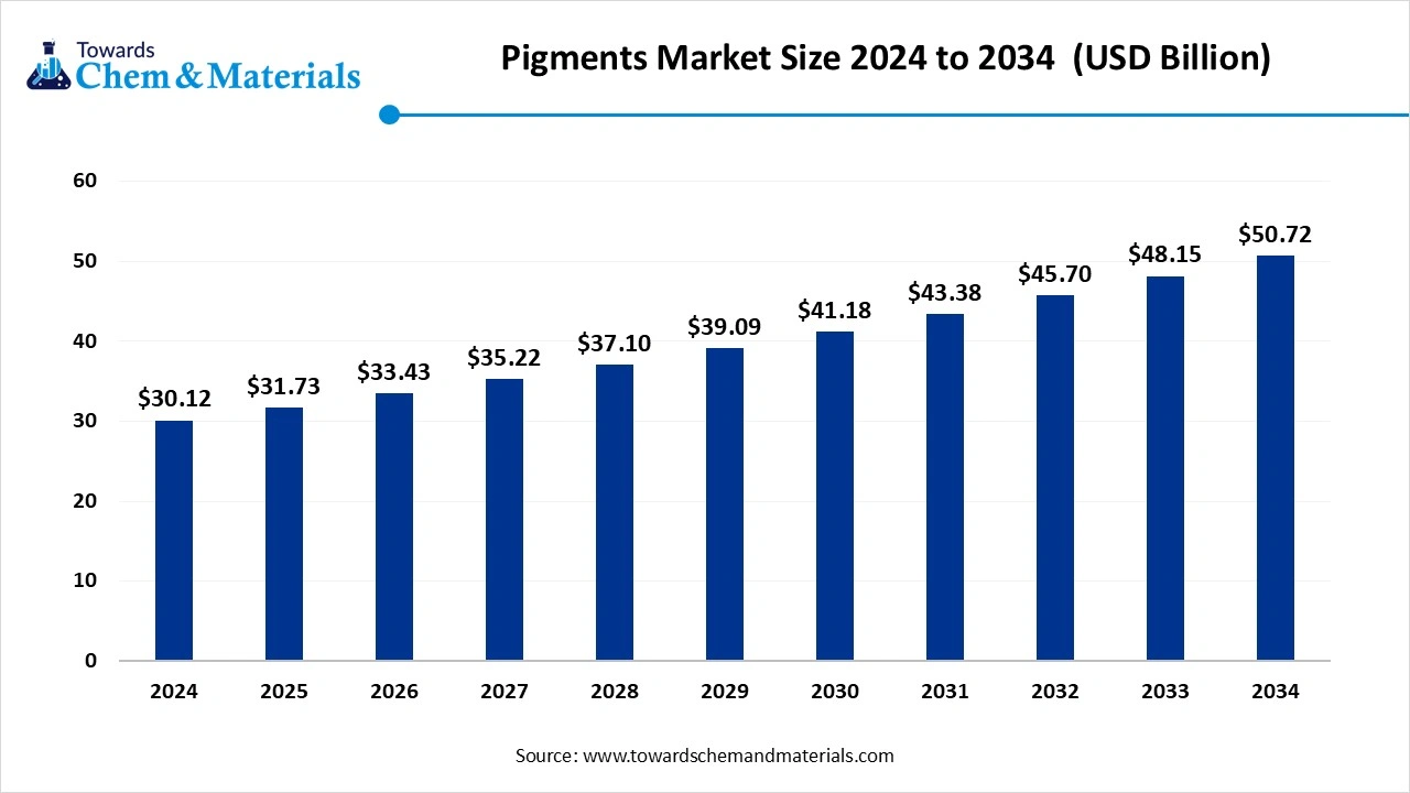 Pigments Market Size 2025 to 2034 (USD Billion)