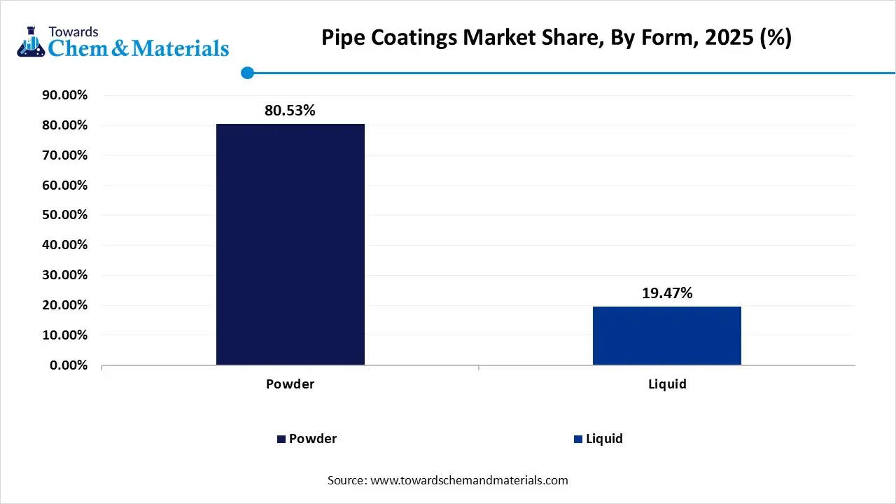 Pipe Coatings Market Share, By Form, 2025 (%) Pipe Coatings Market Share, By Form, 2025 (%)